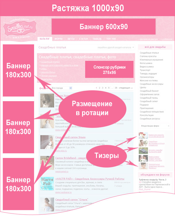 Схема размещения баннеров на свадебном портале Свадьба.Net.Ru