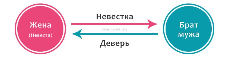 Кто такой деверь