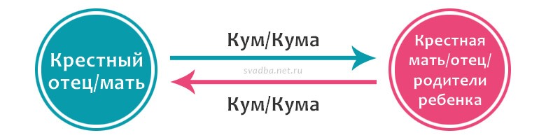 Кто такие кум и кума