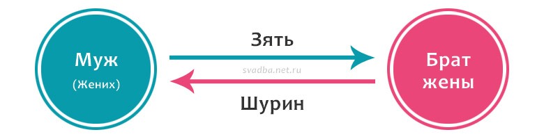 Кто такой шурин