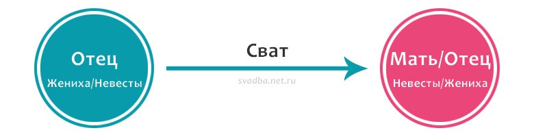 Кто такой сват