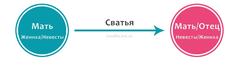 Кто такая сватья